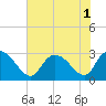 Grand Strand Airport ICW tide chart for Monday, August 1, 2022