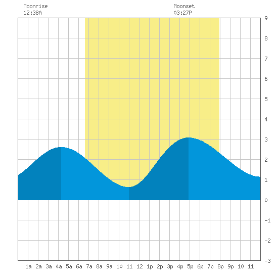 Grand Strand Airport ICW tide chart for Saturday, August 20, 2022