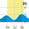 Grand Strand Airport ICW tide chart for Sunday, August 21, 2022