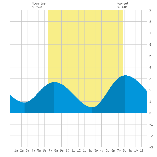Grand Strand Airport ICW tide chart for Wednesday, August 24, 2022