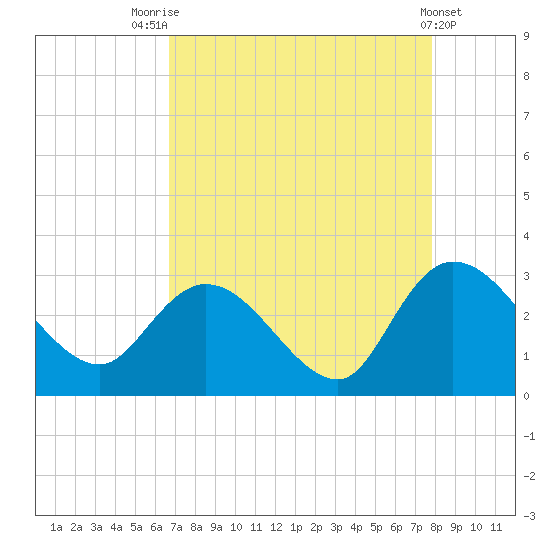 Grand Strand Airport ICW tide chart for Thursday, August 25, 2022