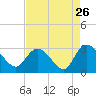 Grand Strand Airport ICW tide chart for Friday, August 26, 2022