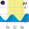 Grand Strand Airport ICW tide chart for Saturday, August 27, 2022
