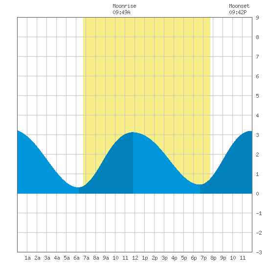 Grand Strand Airport ICW tide chart for Tuesday, August 30, 2022