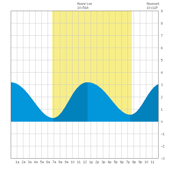 Grand Strand Airport ICW tide chart for Wednesday, August 31, 2022