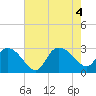 Grand Strand Airport ICW tide chart for Thursday, August 4, 2022
