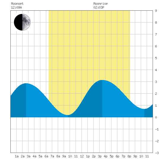 Grand Strand Airport ICW tide chart for Friday, August 5, 2022