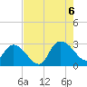 Grand Strand Airport ICW tide chart for Saturday, August 6, 2022