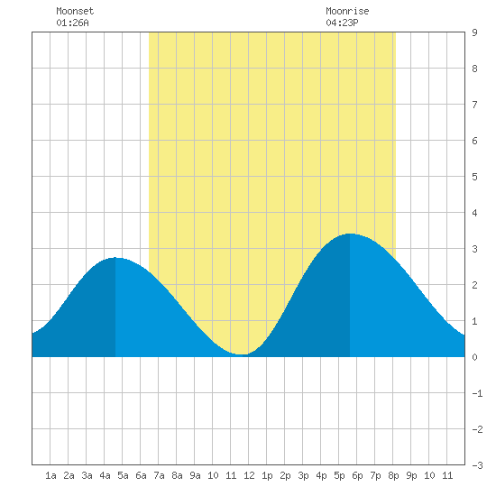 Grand Strand Airport ICW tide chart for Sunday, August 7, 2022