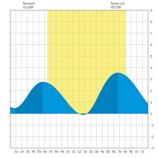Grand Strand Airport ICW tide chart for Monday, August 8, 2022