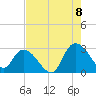 Grand Strand Airport ICW tide chart for Monday, August 8, 2022