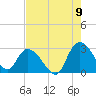 Grand Strand Airport ICW tide chart for Tuesday, August 9, 2022