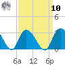 Grand Strand Airport ICW tide chart for Saturday, September 10, 2022