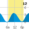 Grand Strand Airport ICW tide chart for Monday, September 12, 2022