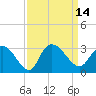 Grand Strand Airport ICW tide chart for Wednesday, September 14, 2022