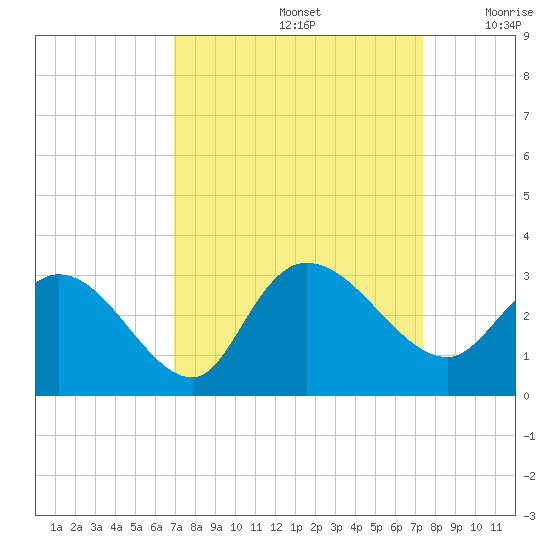 Grand Strand Airport ICW tide chart for Thursday, September 15, 2022