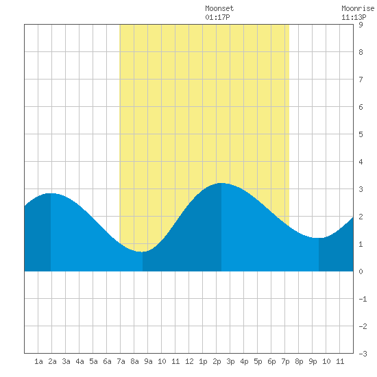 Grand Strand Airport ICW tide chart for Friday, September 16, 2022