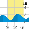 Grand Strand Airport ICW tide chart for Friday, September 16, 2022
