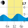 Grand Strand Airport ICW tide chart for Saturday, September 17, 2022