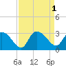 Grand Strand Airport ICW tide chart for Thursday, September 1, 2022