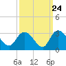 Grand Strand Airport ICW tide chart for Saturday, September 24, 2022