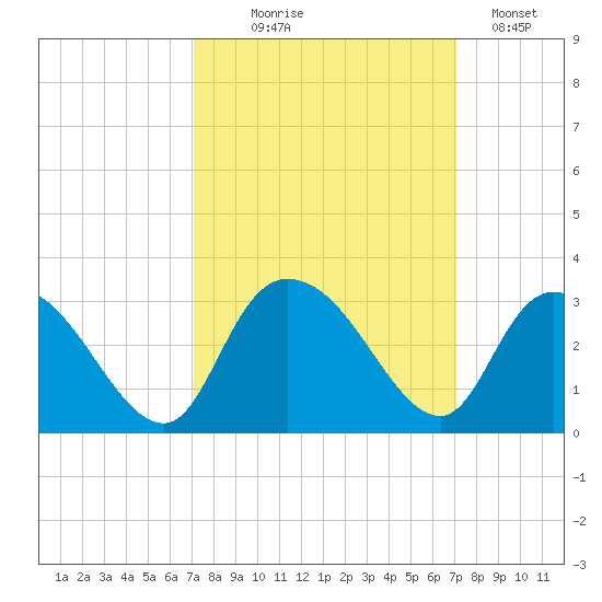 Grand Strand Airport ICW tide chart for Wednesday, September 28, 2022