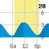Grand Strand Airport ICW tide chart for Wednesday, September 28, 2022