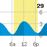 Grand Strand Airport ICW tide chart for Thursday, September 29, 2022