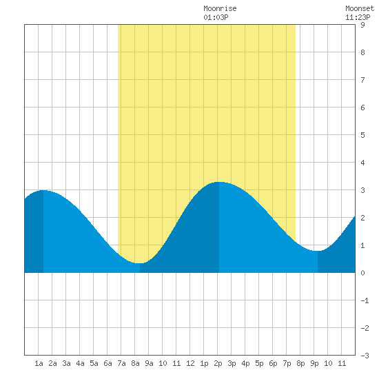 Grand Strand Airport ICW tide chart for Friday, September 2, 2022