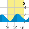 Grand Strand Airport ICW tide chart for Friday, September 2, 2022