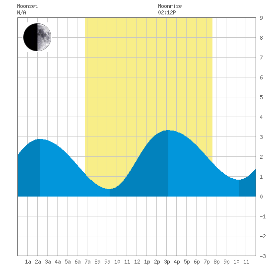 Grand Strand Airport ICW tide chart for Saturday, September 3, 2022