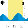 Grand Strand Airport ICW tide chart for Saturday, September 3, 2022