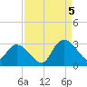 Grand Strand Airport ICW tide chart for Monday, September 5, 2022