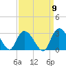 Grand Strand Airport ICW tide chart for Friday, September 9, 2022
