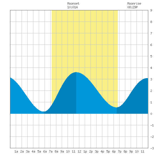 Grand Strand Airport ICW tide chart for Wednesday, October 12, 2022