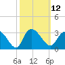Grand Strand Airport ICW tide chart for Wednesday, October 12, 2022