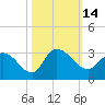 Grand Strand Airport ICW tide chart for Friday, October 14, 2022