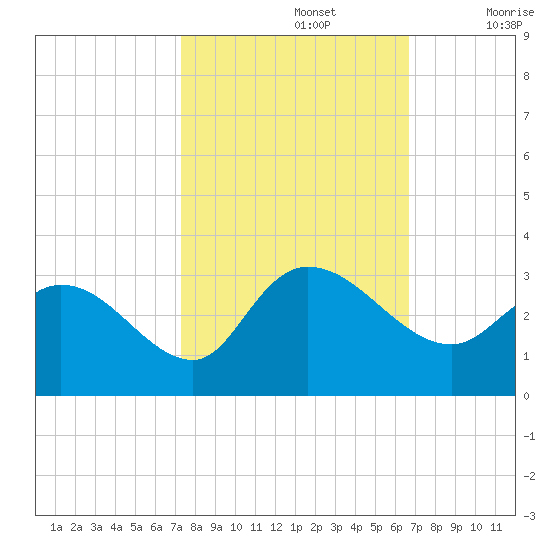 Grand Strand Airport ICW tide chart for Saturday, October 15, 2022