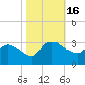 Grand Strand Airport ICW tide chart for Sunday, October 16, 2022