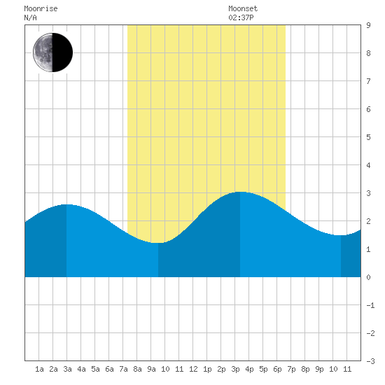 Grand Strand Airport ICW tide chart for Monday, October 17, 2022