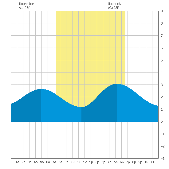 Grand Strand Airport ICW tide chart for Wednesday, October 19, 2022