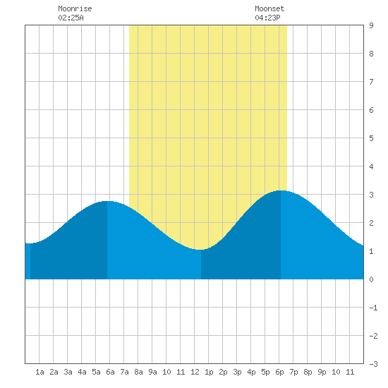 Grand Strand Airport ICW tide chart for Thursday, October 20, 2022