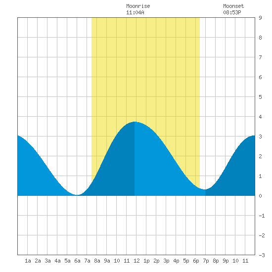 Grand Strand Airport ICW tide chart for Friday, October 28, 2022
