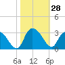 Grand Strand Airport ICW tide chart for Friday, October 28, 2022