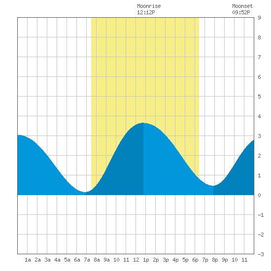 Grand Strand Airport ICW tide chart for Saturday, October 29, 2022