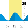 Grand Strand Airport ICW tide chart for Saturday, October 29, 2022