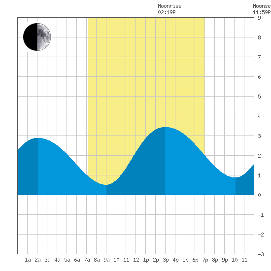 Grand Strand Airport ICW tide chart for Sunday, October 2, 2022