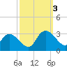 Grand Strand Airport ICW tide chart for Monday, October 3, 2022