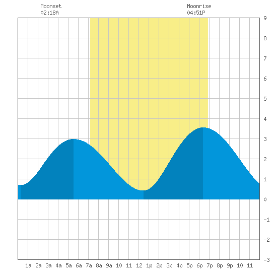 Grand Strand Airport ICW tide chart for Wednesday, October 5, 2022