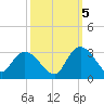 Grand Strand Airport ICW tide chart for Wednesday, October 5, 2022